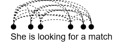 Transformer attention map