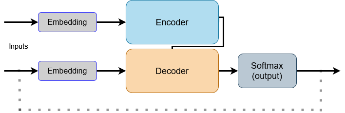 Transformer architecture